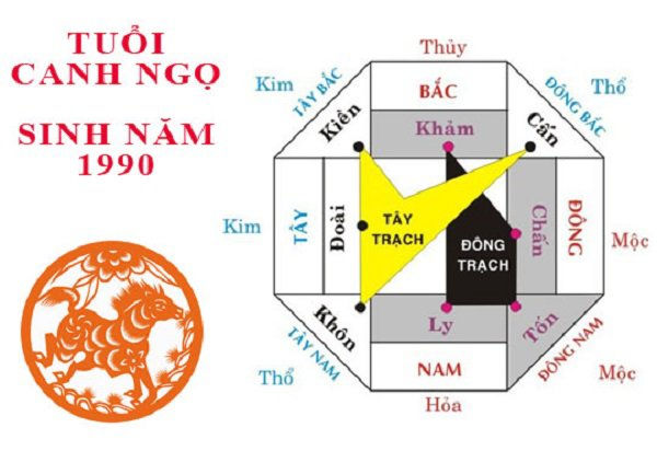 Tuổi Canh Ngọ nam 1990 hợp hướng nào?